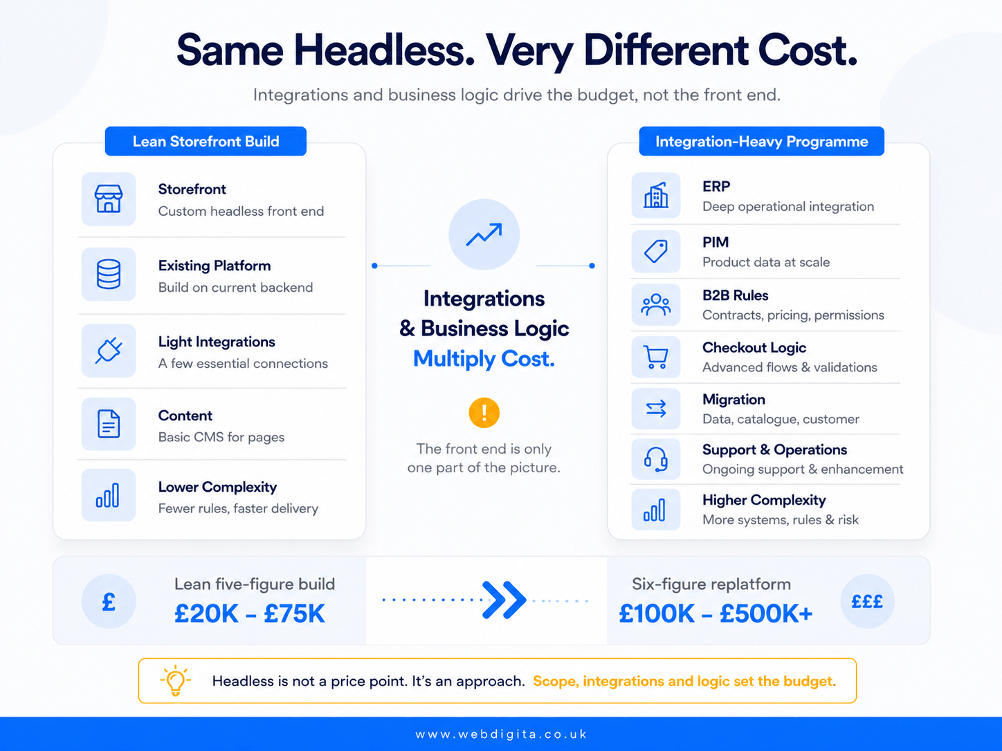 Comparison of lean and complex headless ecommerce project cost drivers in the UK.