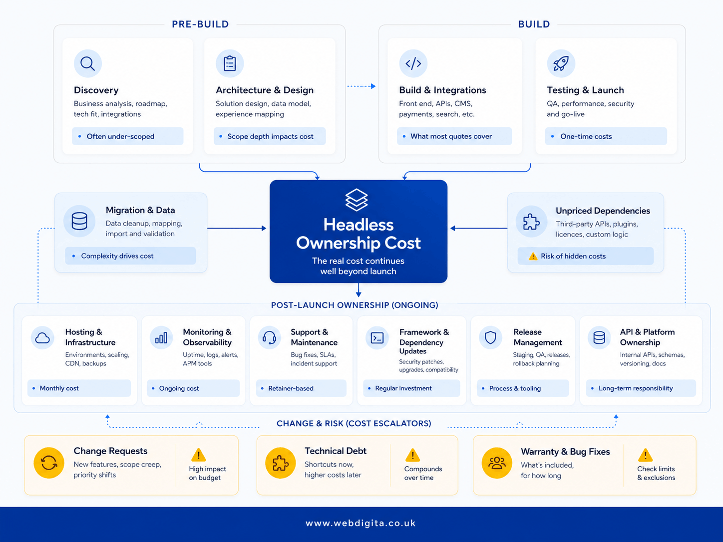 Framework showing build, discovery and post-launch ownership costs in a headless ecommerce project.