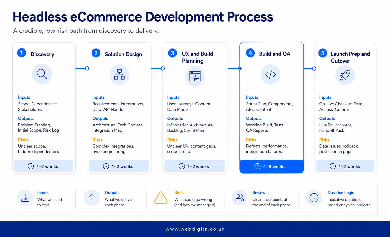 Headless ecommerce development process flow showing phases from discovery to cutover.