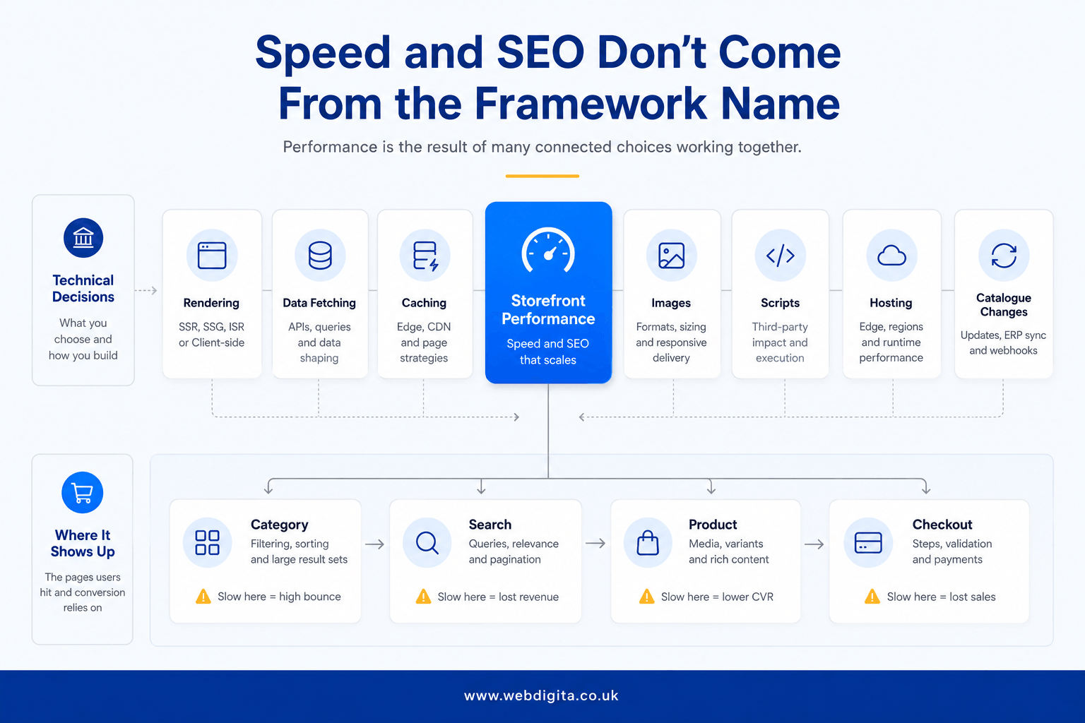 Diagram showing the technical factors that drive speed and SEO in a headless ecommerce storefront..