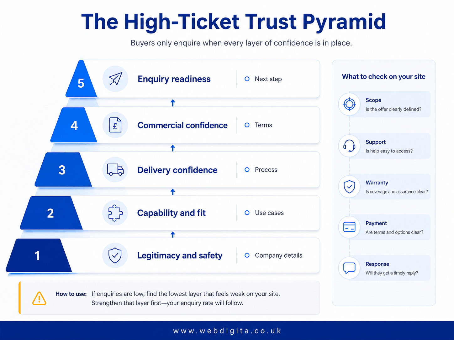 High-ticket trust pyramid showing the five confidence layers buyers need before enquiring.