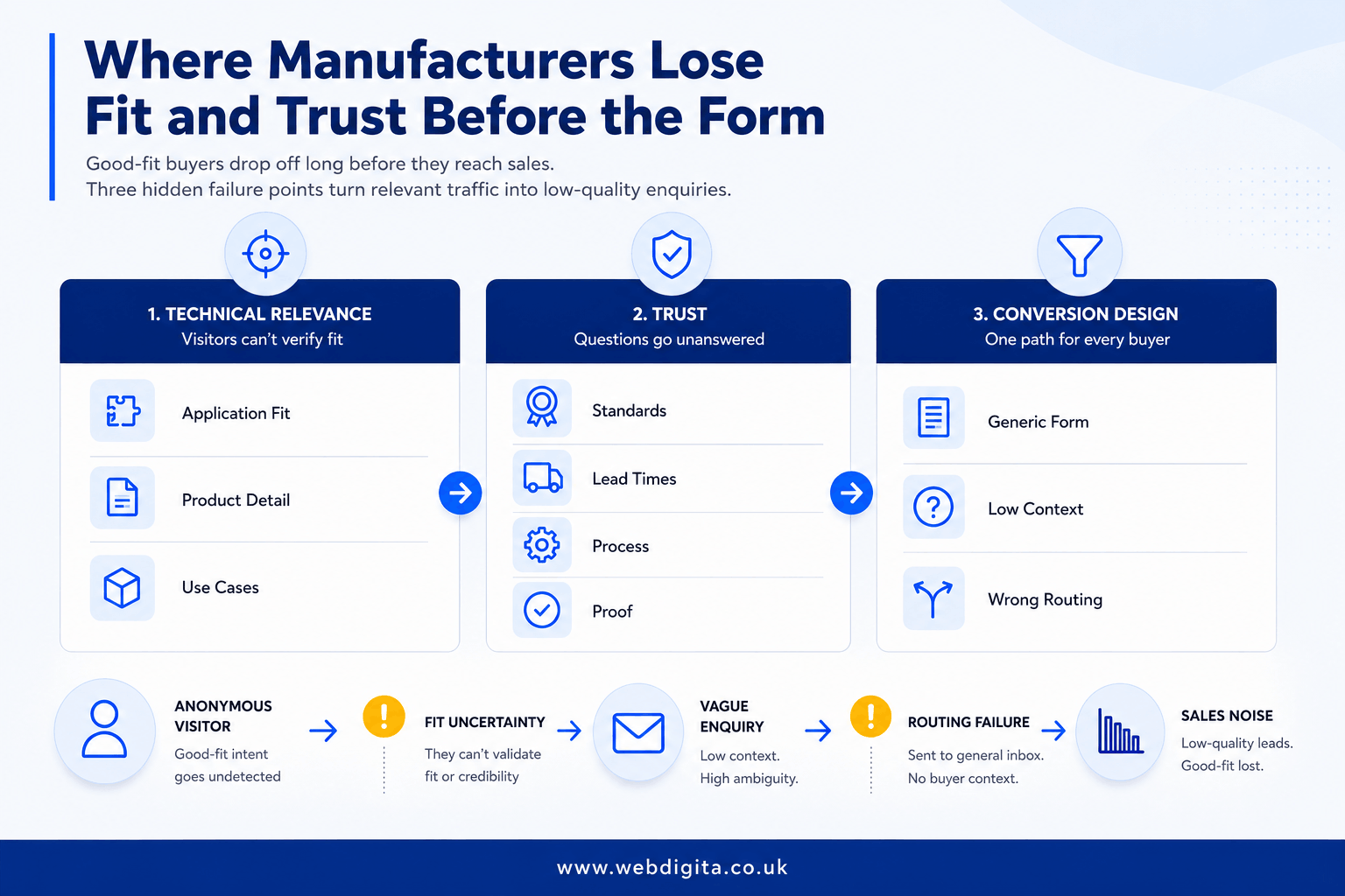 Diagram showing where manufacturers lose fit and trust in an industrial enquiry journey.
