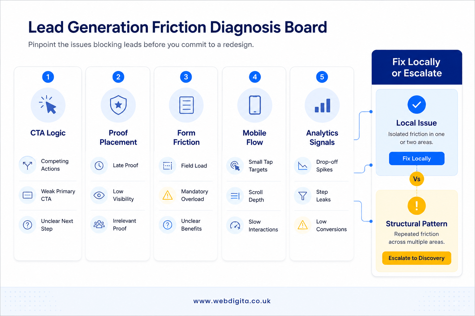 Lead generation website friction diagnosis board with CTA, proof, form, mobile and analytics checks.