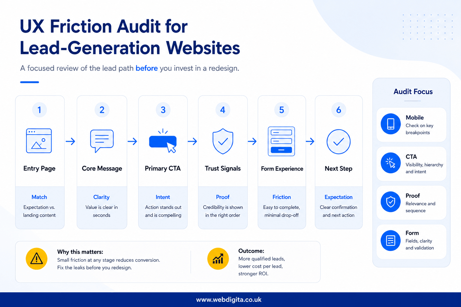 Lead-gen UX friction audit journey map showing CTA, proof, form and next-step checks.