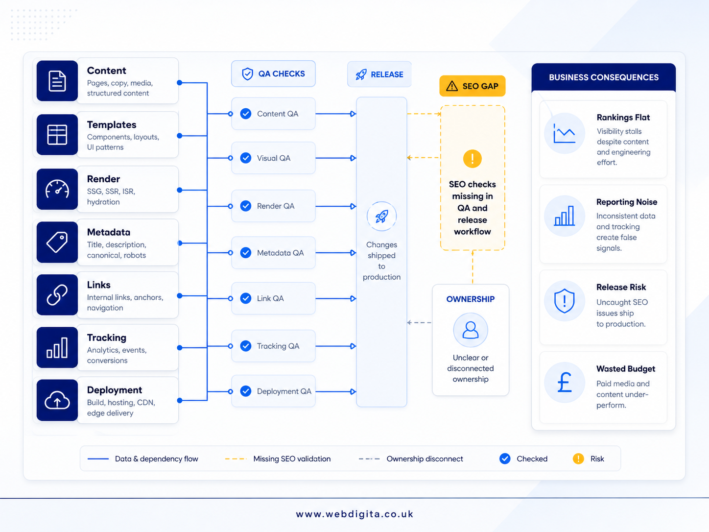 Modern stack SEO audit board showing rendering, metadata, tracking and deployment risks