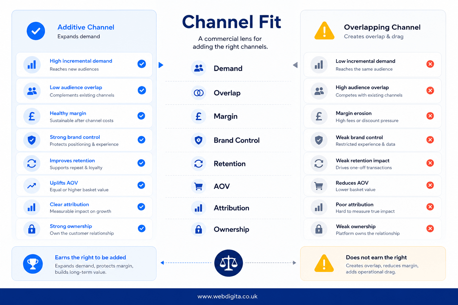 Channel fit decision board for evaluating whether a new eCommerce channel adds incremental demand.