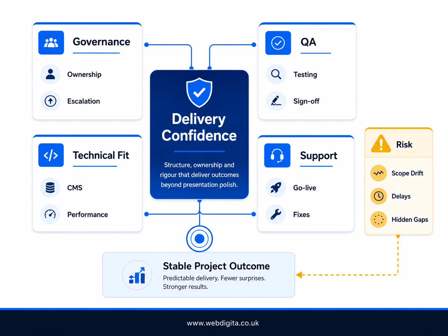 Delivery confidence framework for assessing a London web design agency.