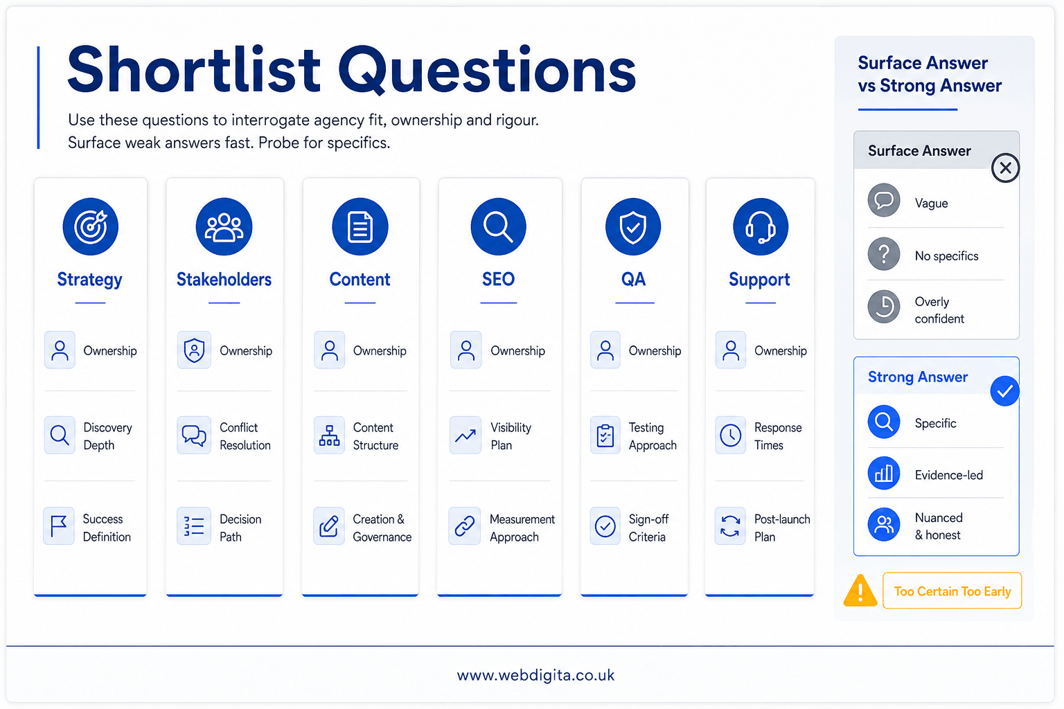 Shortlist question board for vetting a London web design agency