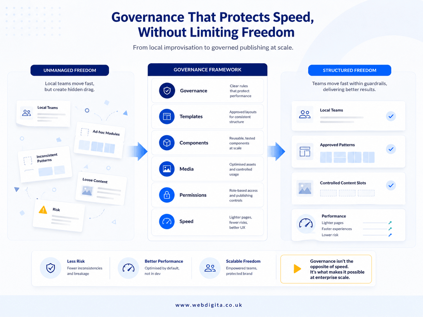 Diagram showing how governance guardrails help enterprise websites stay fast without losing publishing flexibility.