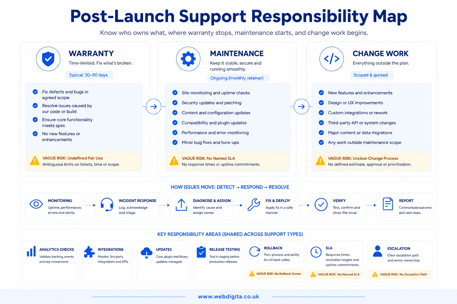 Post-launch support map showing warranty, maintenance, change work and key eCommerce responsibilities.