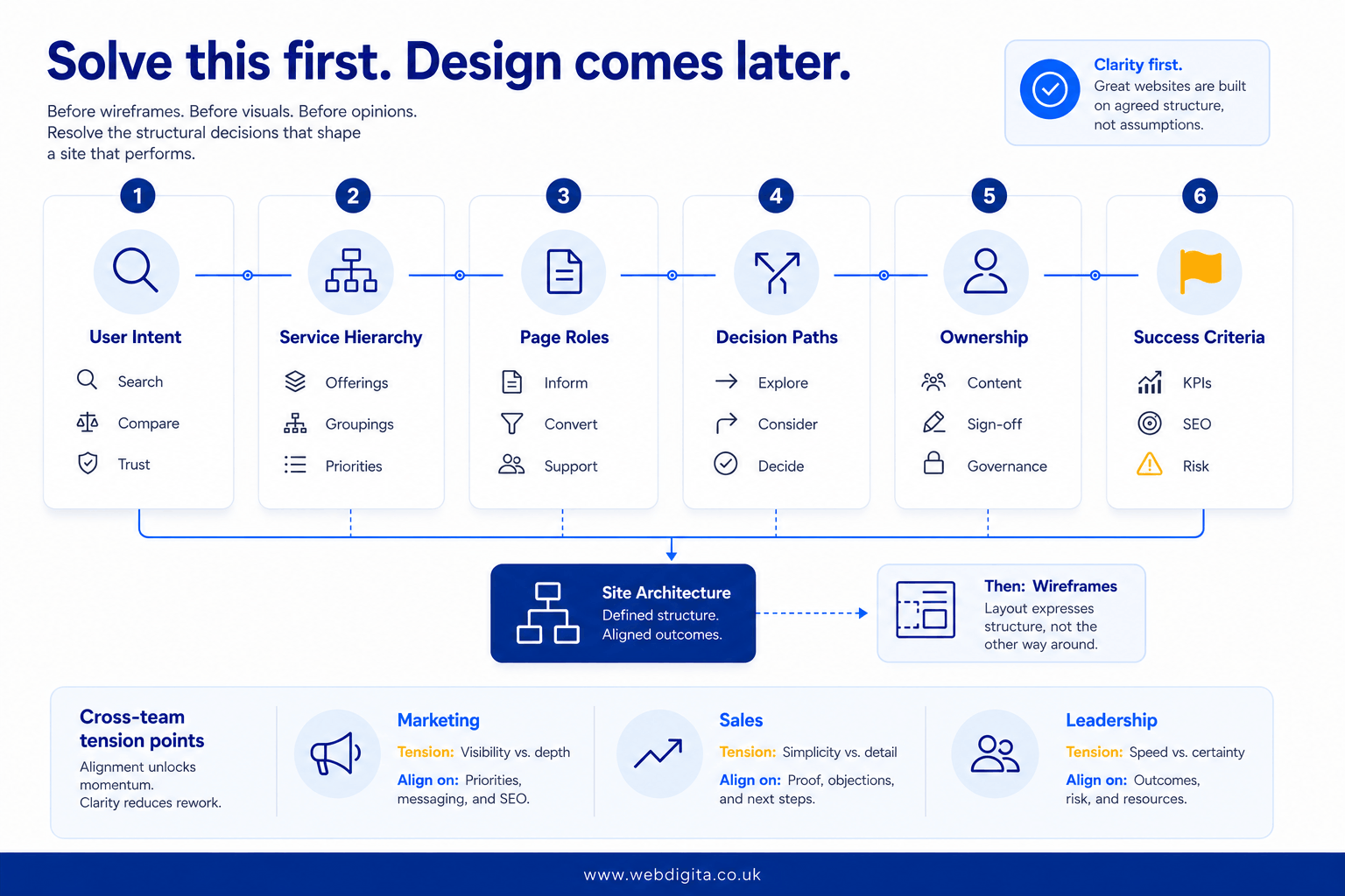 Pre-design checklist board showing the structural decisions needed before website design starts.