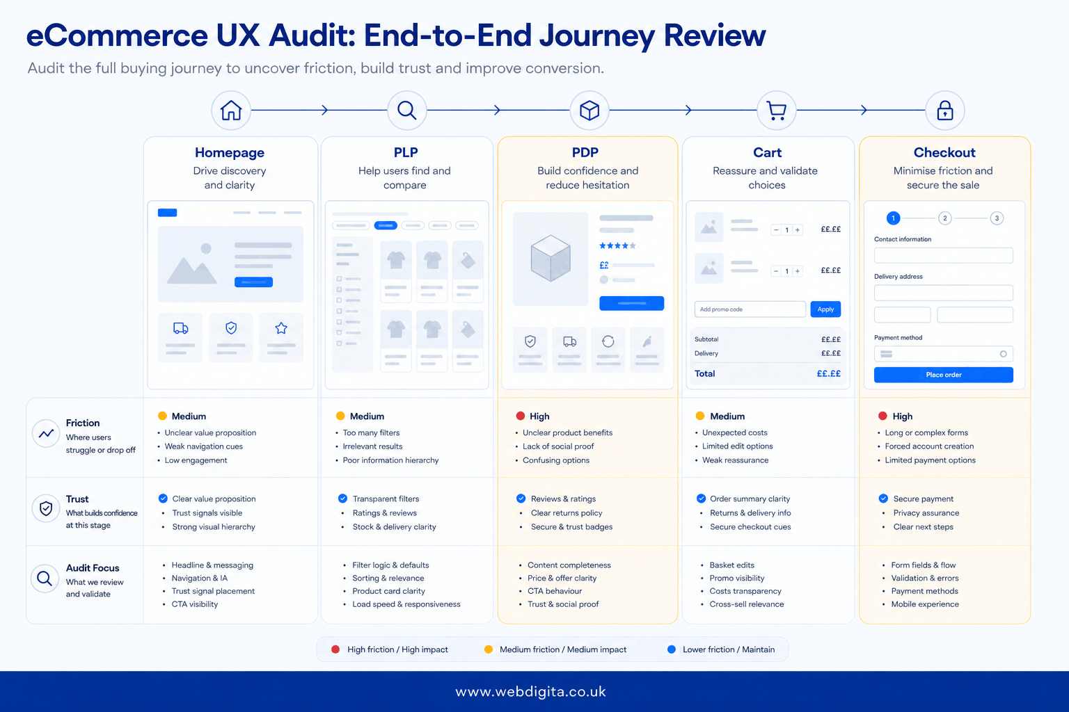 eCommerce UX audit heatmap across homepage, PLP, PDP, cart, and checkout.