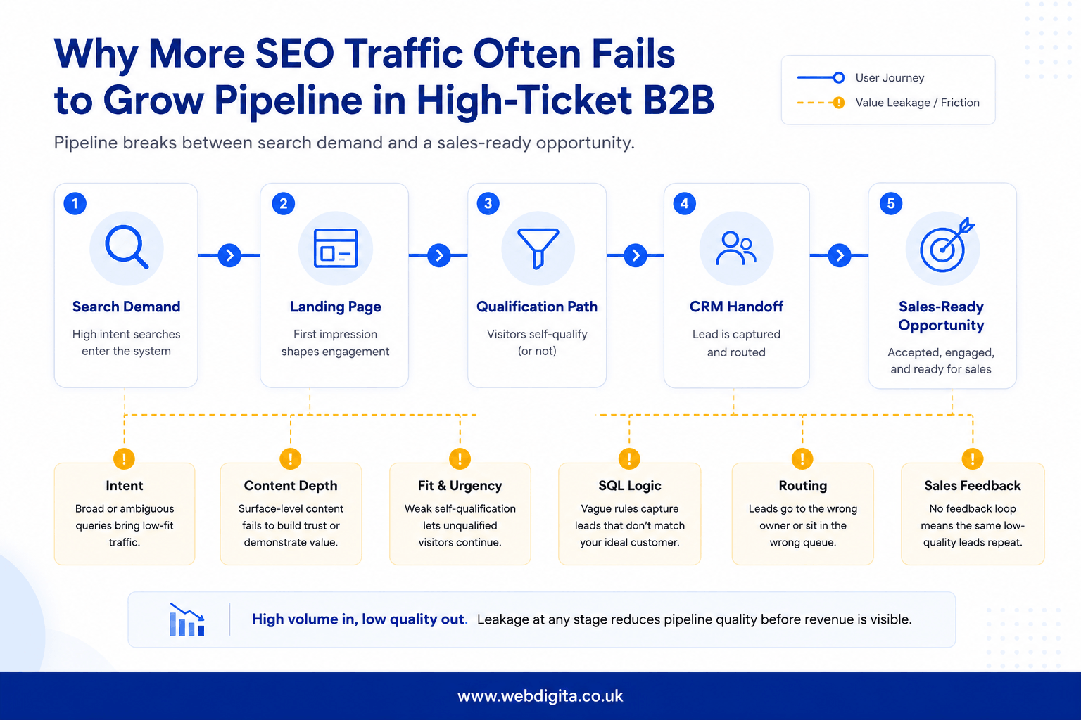 Diagram showing where SEO traffic loses quality before becoming sales-ready B2B pipeline.