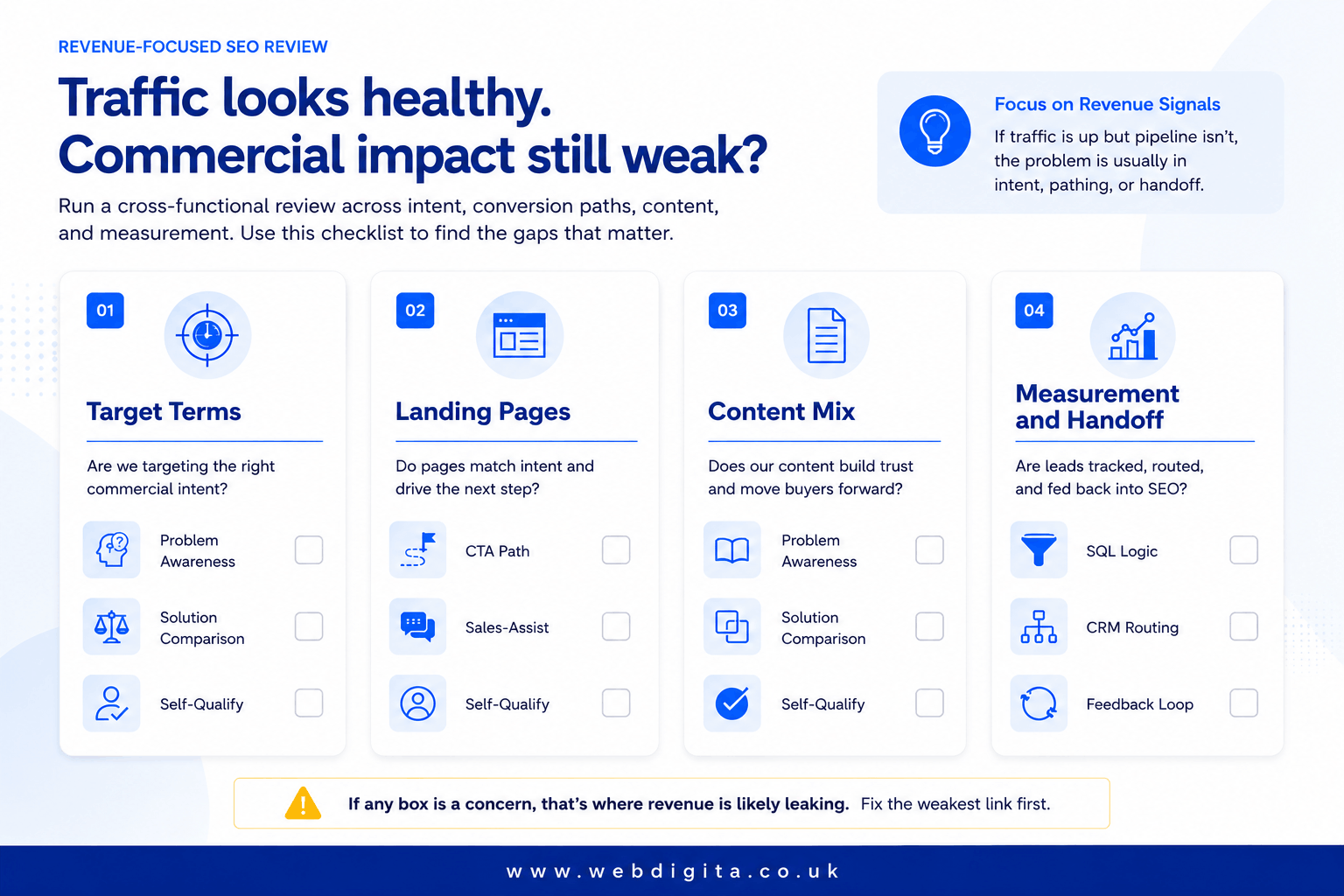 Checklist board for reviewing SEO intent, qualification paths, content, and measurement.