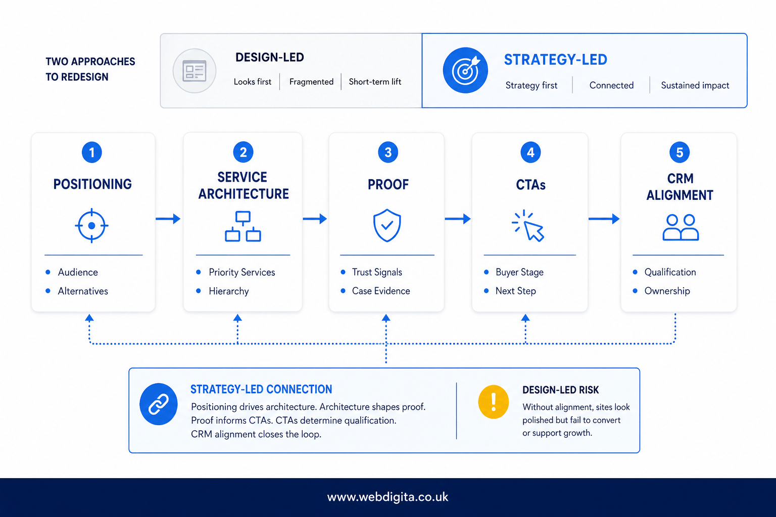Strategy canvas showing positioning, service architecture, proof, CTAs and CRM alignment before redesign.
