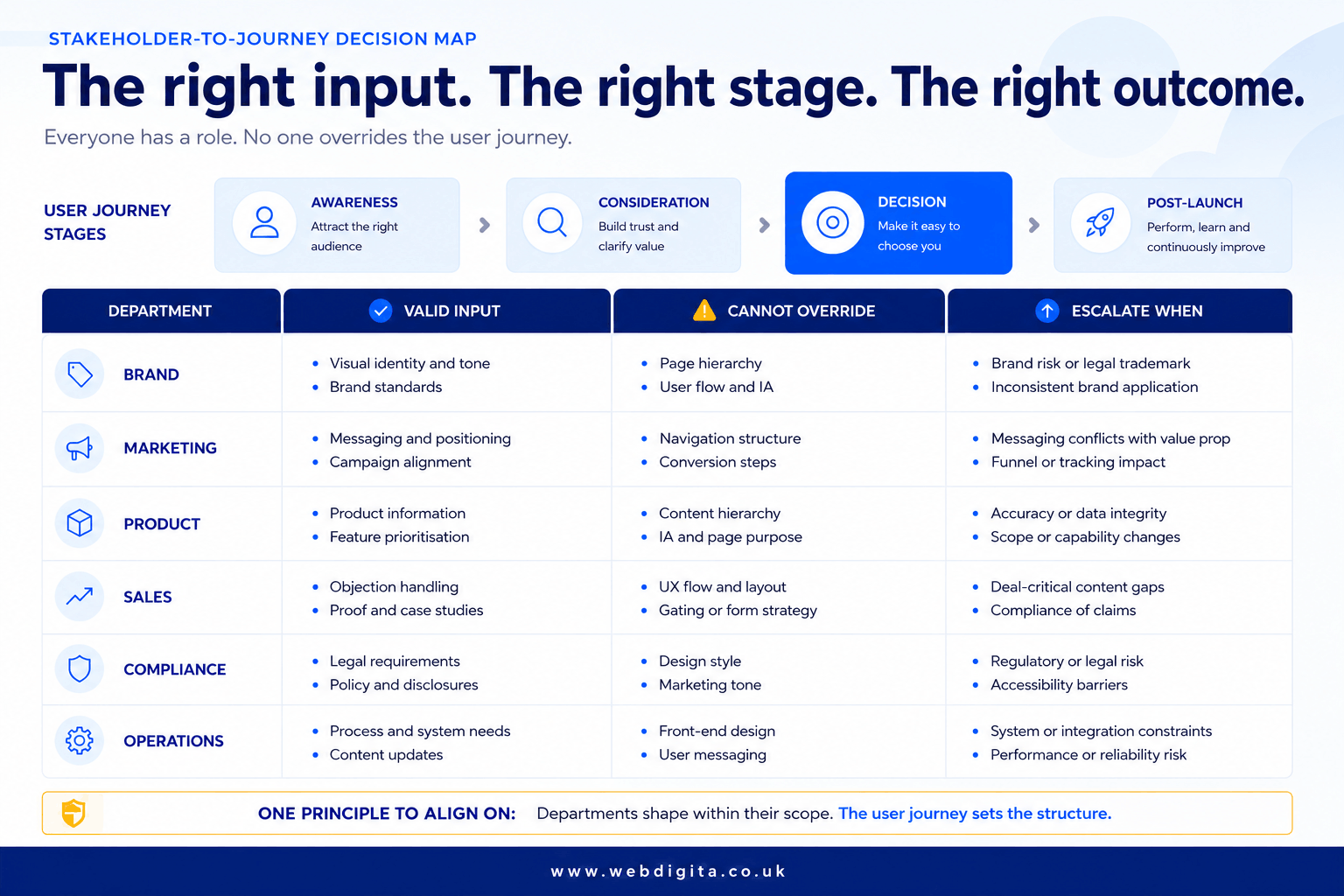 Stakeholder-to-journey decision map for an enterprise website redesign.