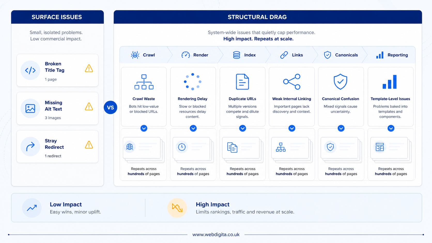 Comparison of surface SEO issues and deeper structural drag across a website