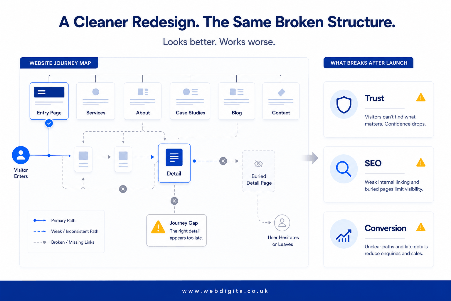 Diagram showing how weak website structure disrupts journeys, trust, SEO and conversion after a redesign.
