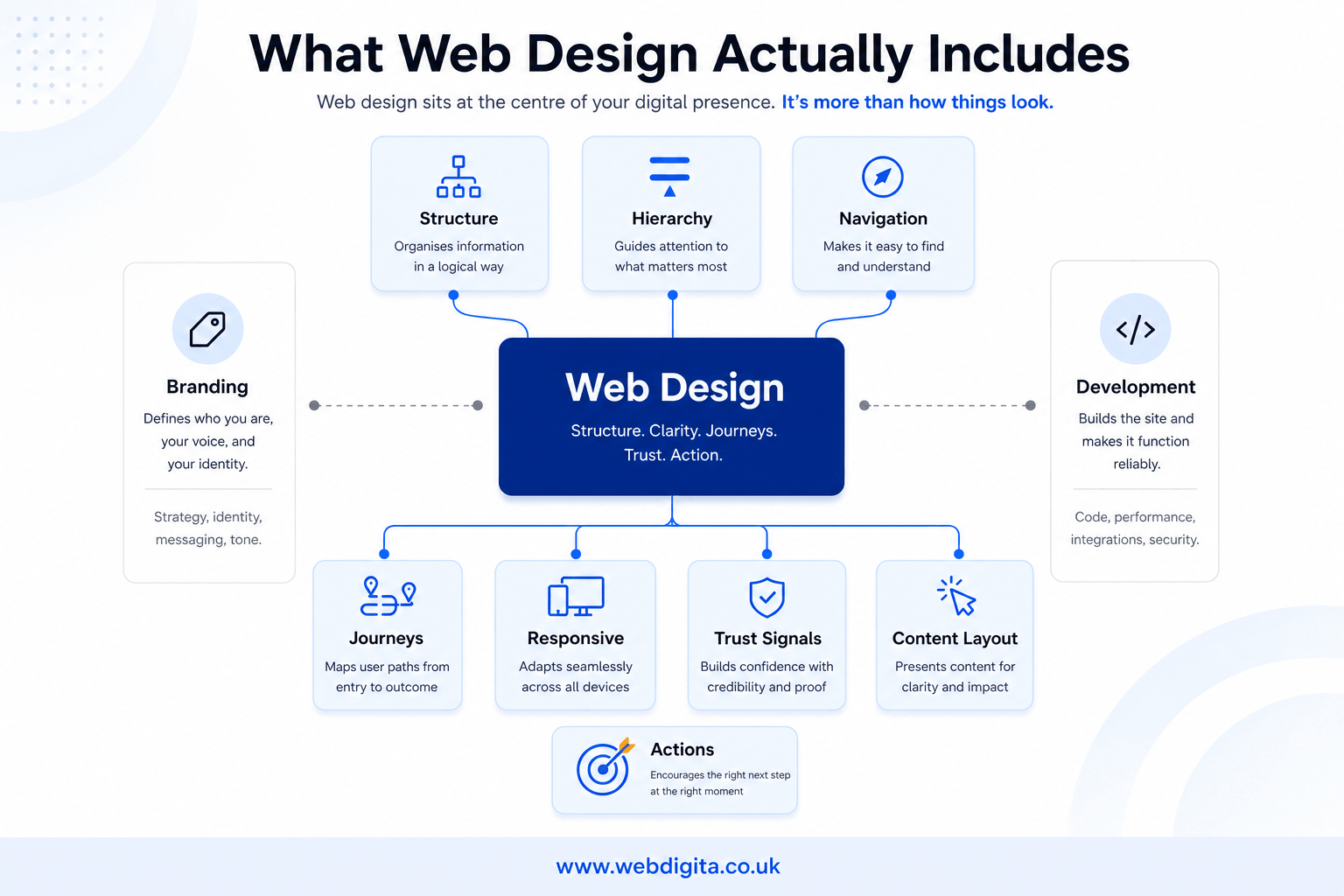 Diagram showing what web design includes and how it differs from branding and development.