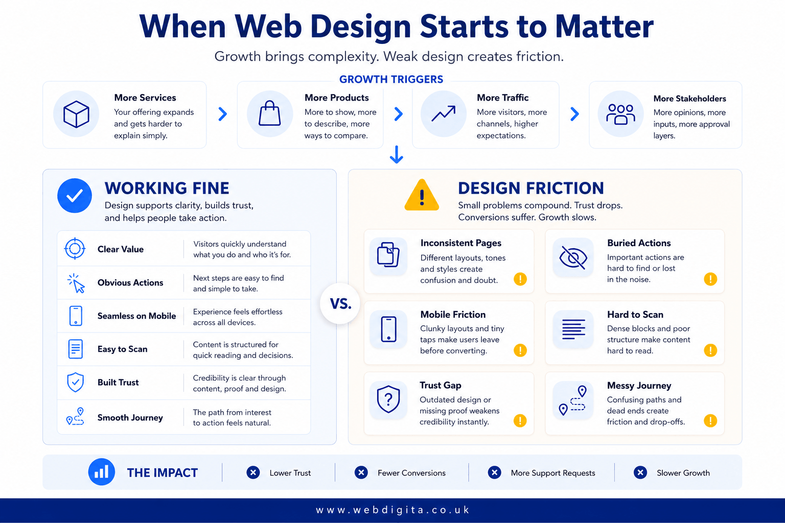 Scorecard showing growth triggers and warning signs that weak web design is affecting performance.