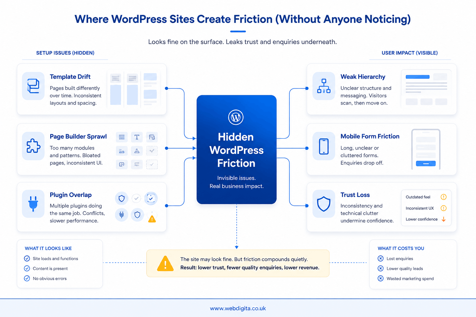 WordPress UX friction board showing hidden issues such as template drift, plugin overlap, and weak hierarchy.