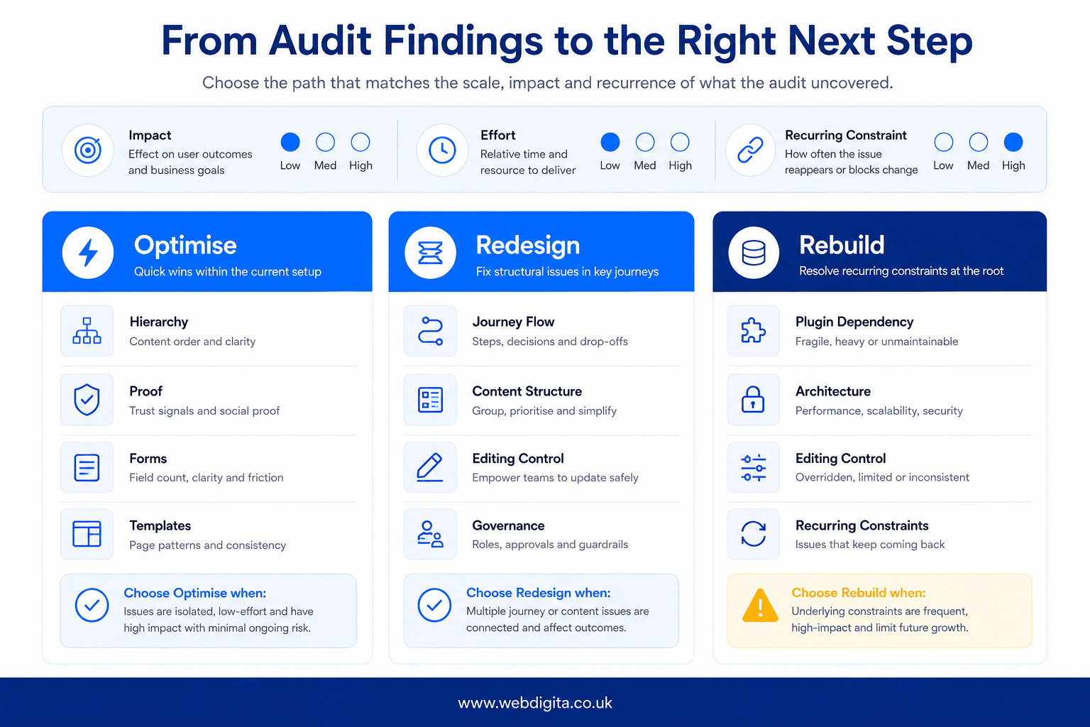 Decision board comparing optimise, redesign, and rebuild paths after a WordPress UX audit.
