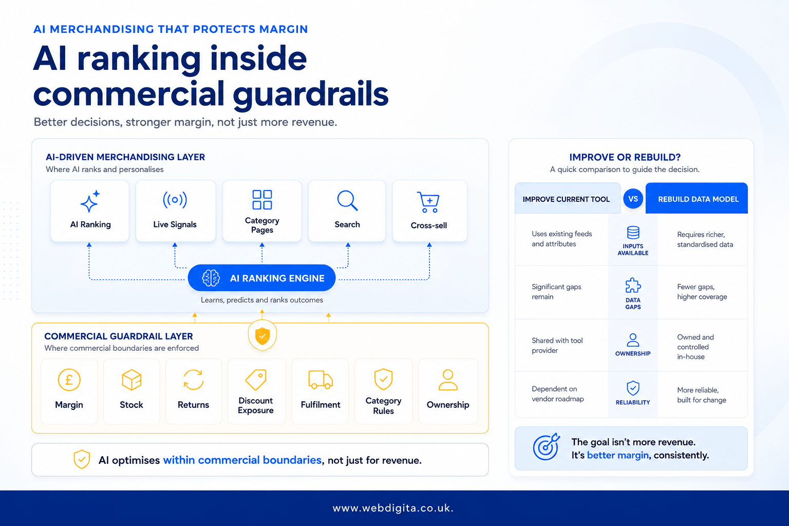 Diagram showing AI merchandising rules and commercial guardrails for margin protection.