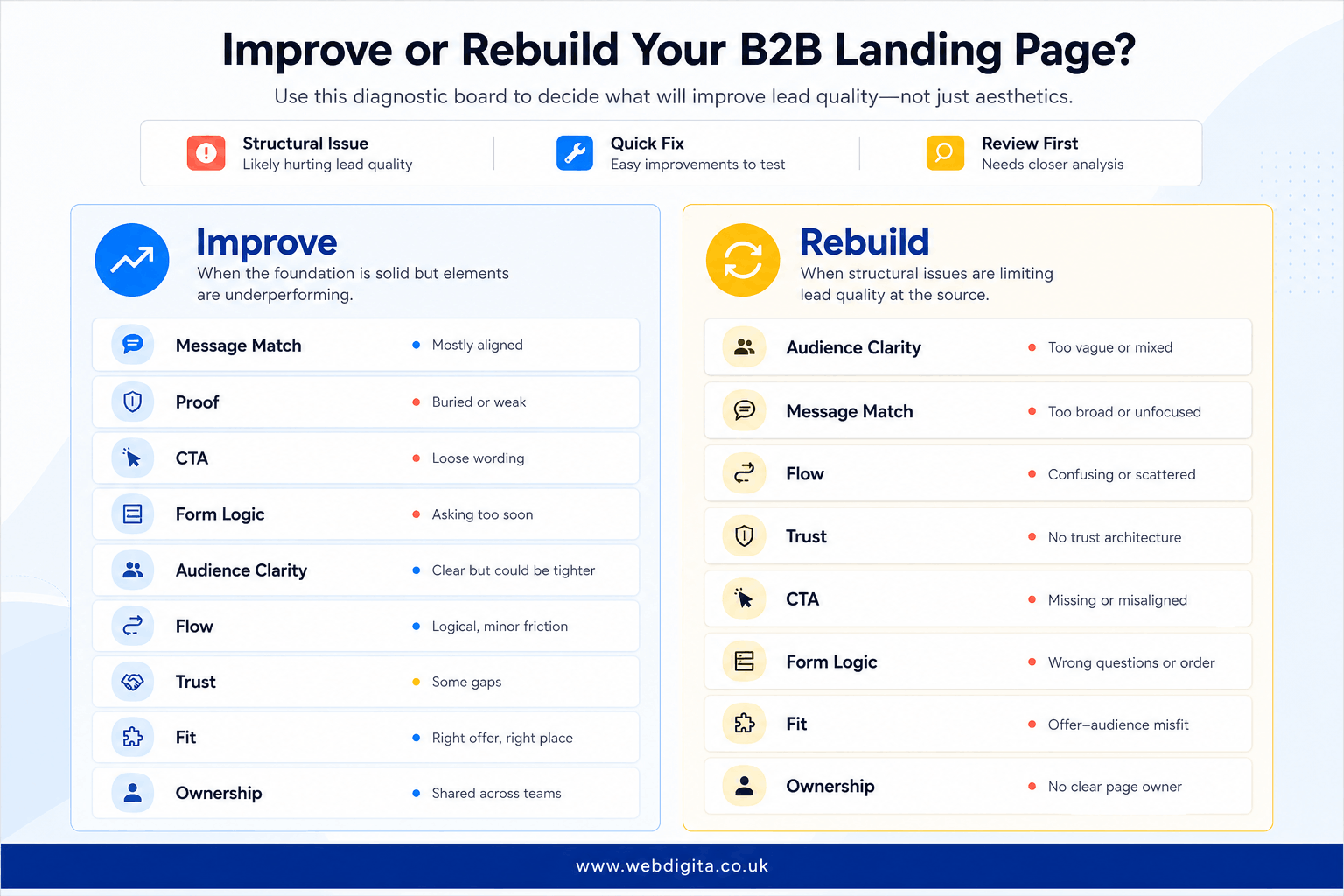 Comparison board showing when to improve a landing page versus rebuilding it entirely.