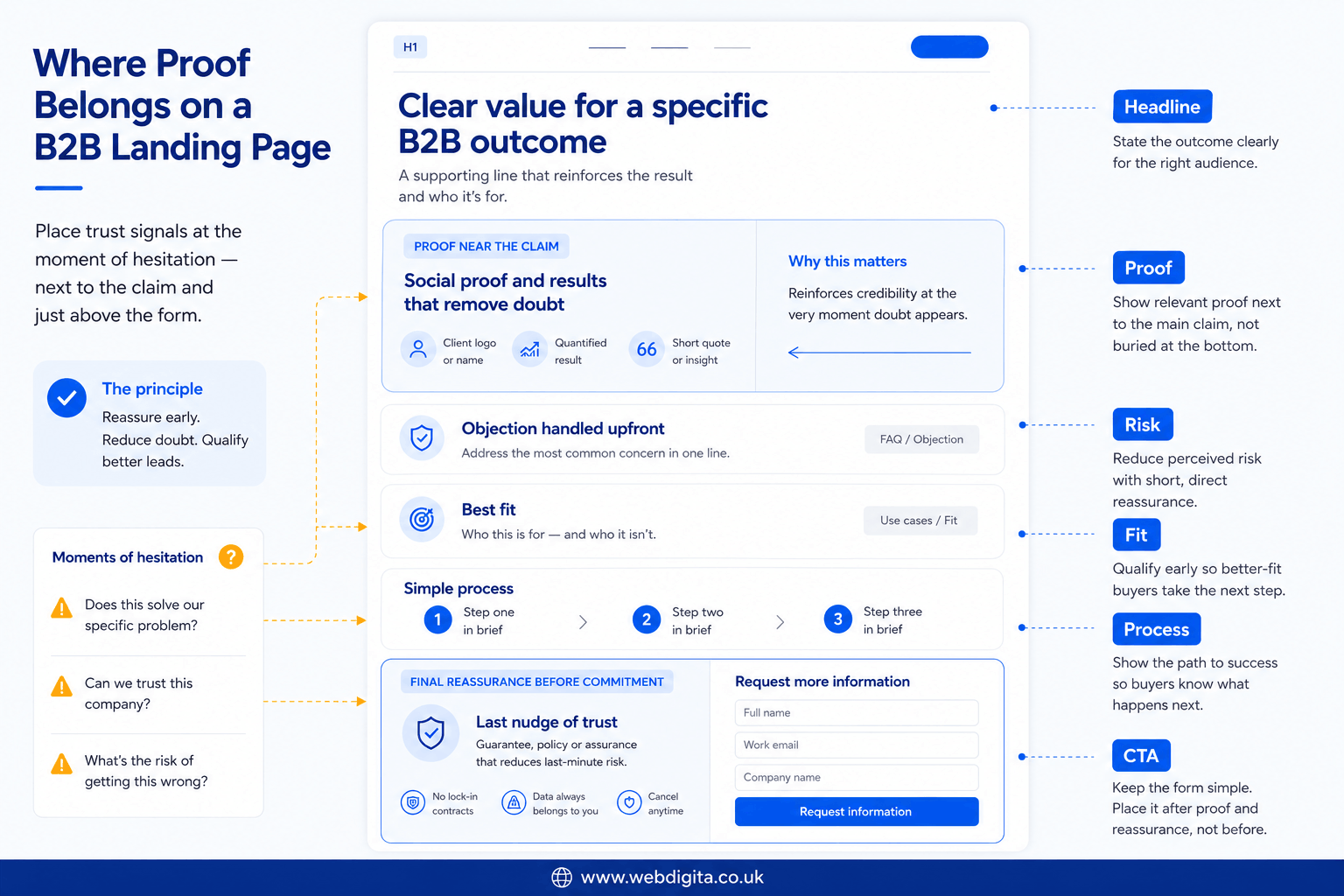 Diagram showing where proof and trust cues should sit on a B2B landing page.