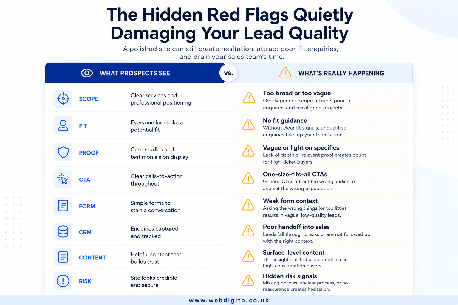 Diagnostic board showing hidden website red flags that reduce B2B lead quality.