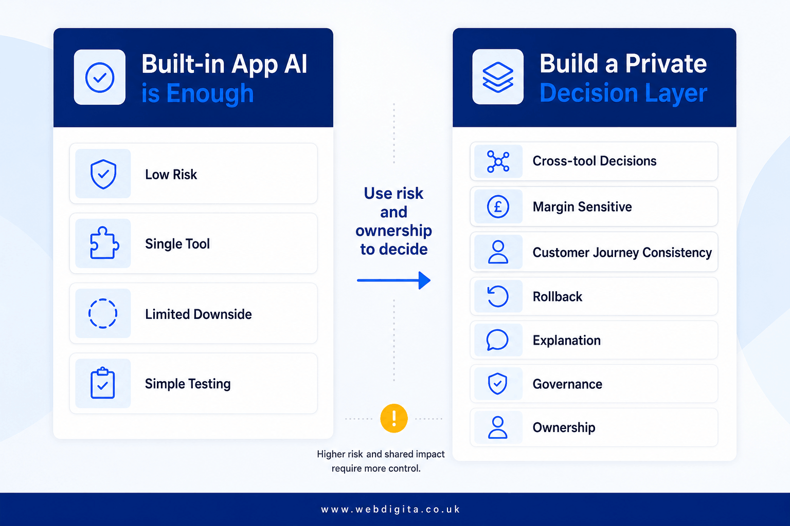 Comparison board showing when built-in app AI is enough versus when a private AI decision layer is needed.