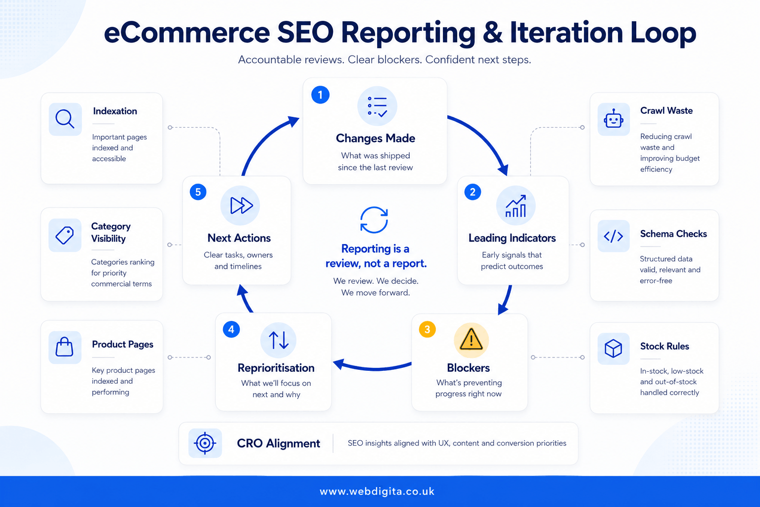 eCommerce SEO reporting and iteration loop with accountability, blockers, and next actions.