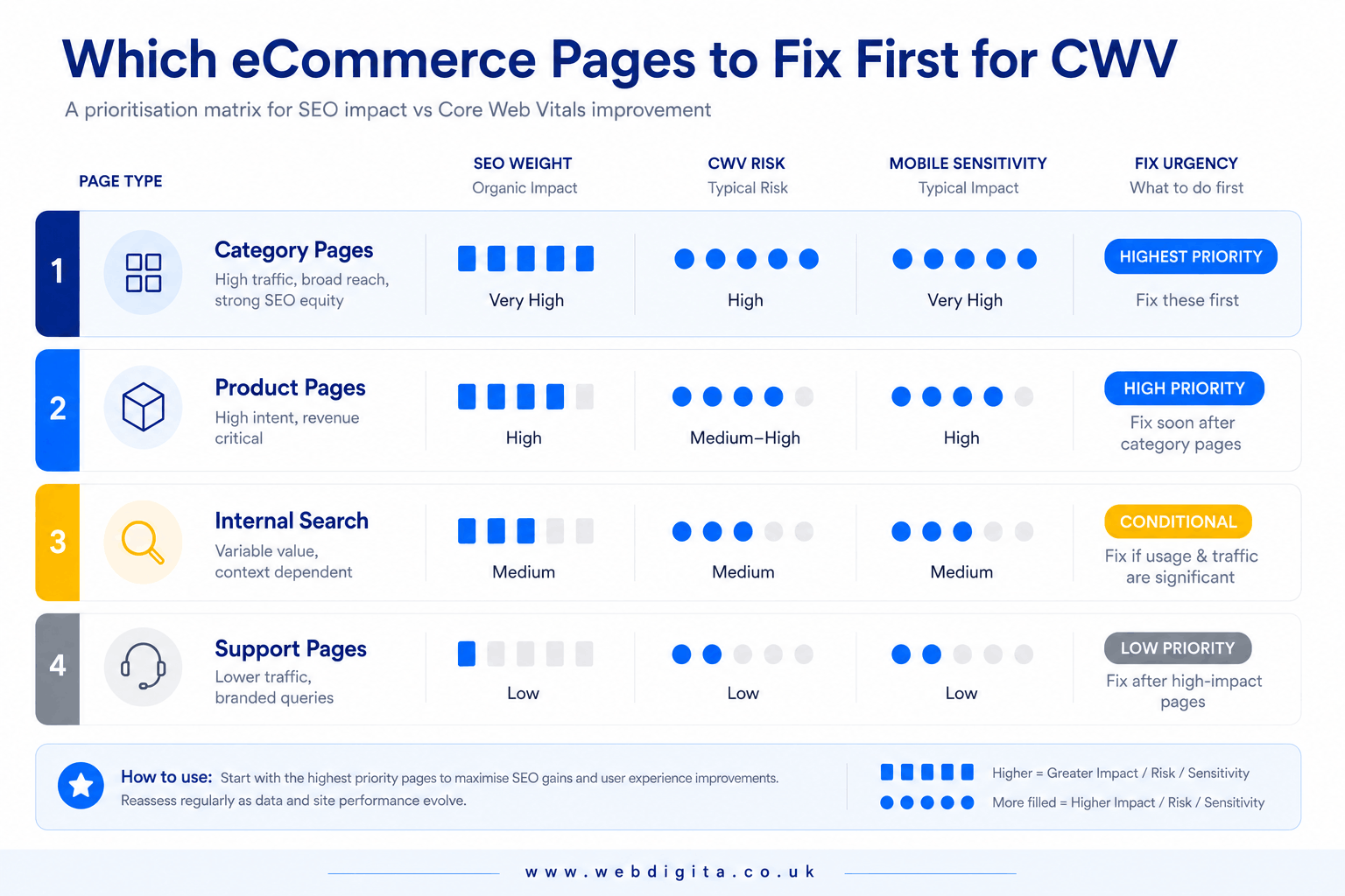 Core Web Vitals priority matrix for ecommerce page types.