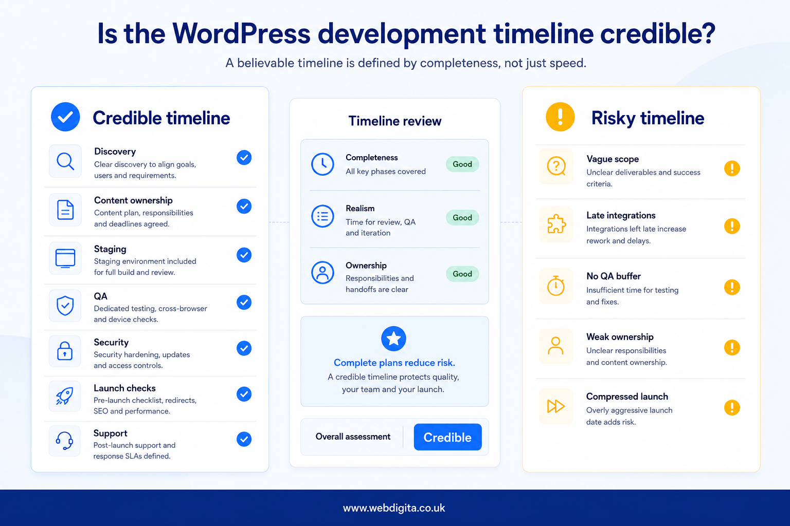 Checklist for judging whether a WordPress agency timeline is credible.
