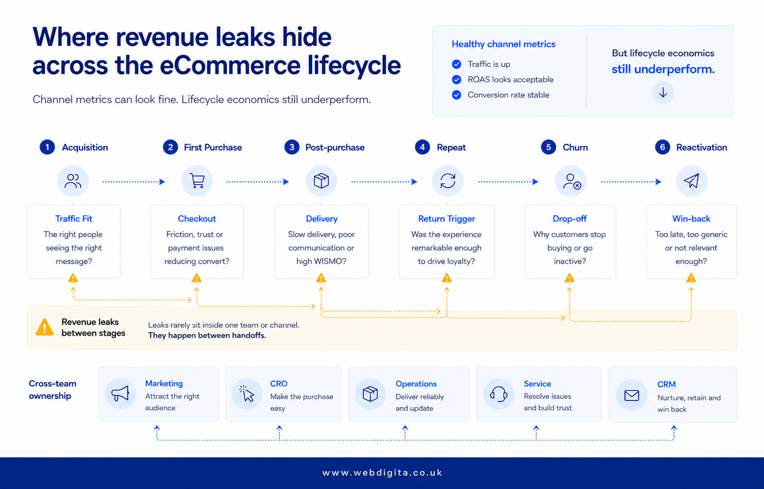 Lifecycle map showing where revenue leaks across the eCommerce customer journey.