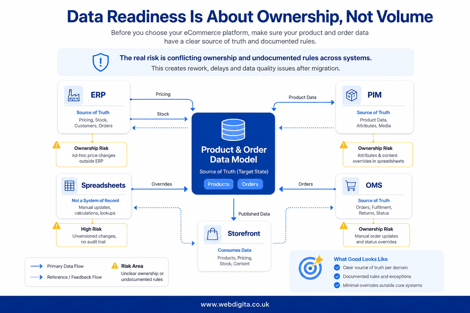 Diagram showing ERP, PIM, OMS and spreadsheet ownership risks in eCommerce data readiness.