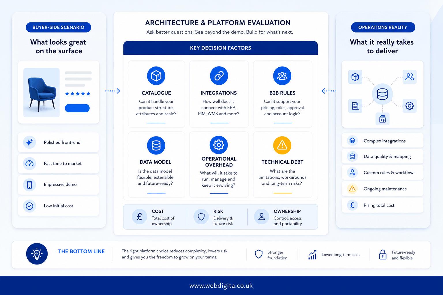 Platform and architecture decision board for evaluating an eCommerce agency.