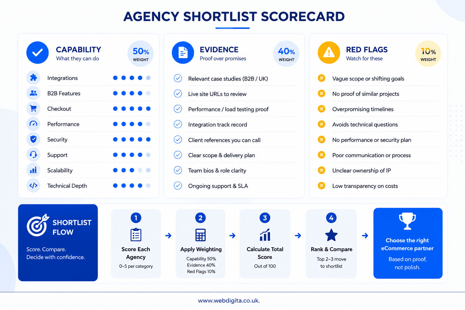 Agency shortlist scorecard showing capability, evidence and red flags.