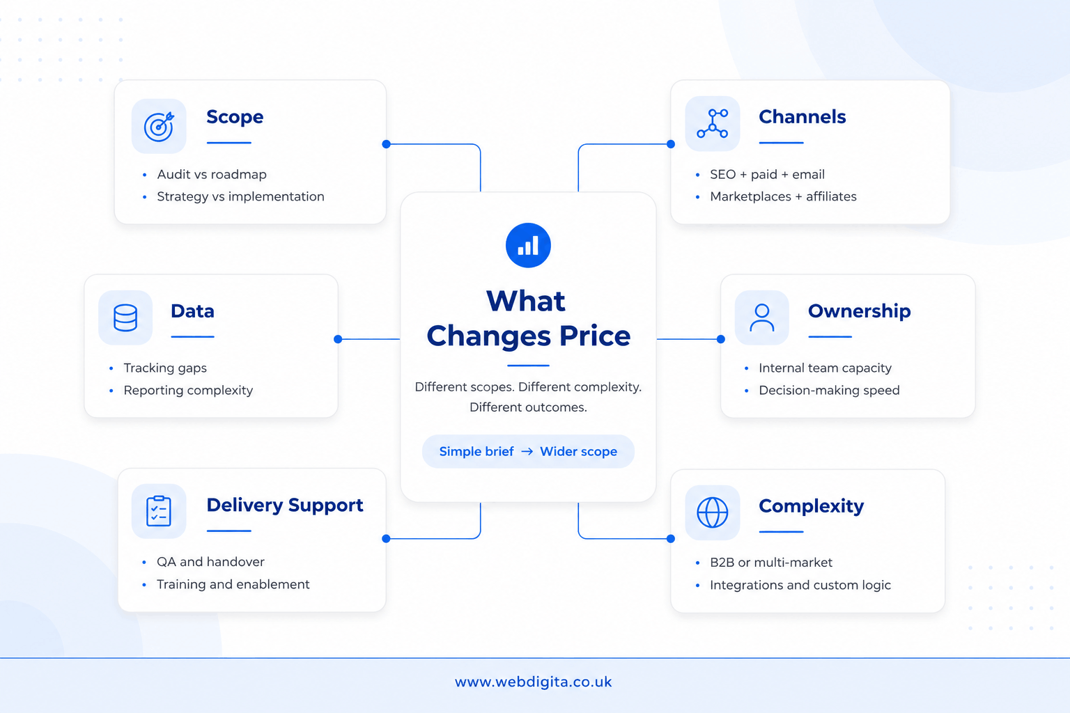 Framework showing the main factors that change eCommerce consulting cost in the UK.