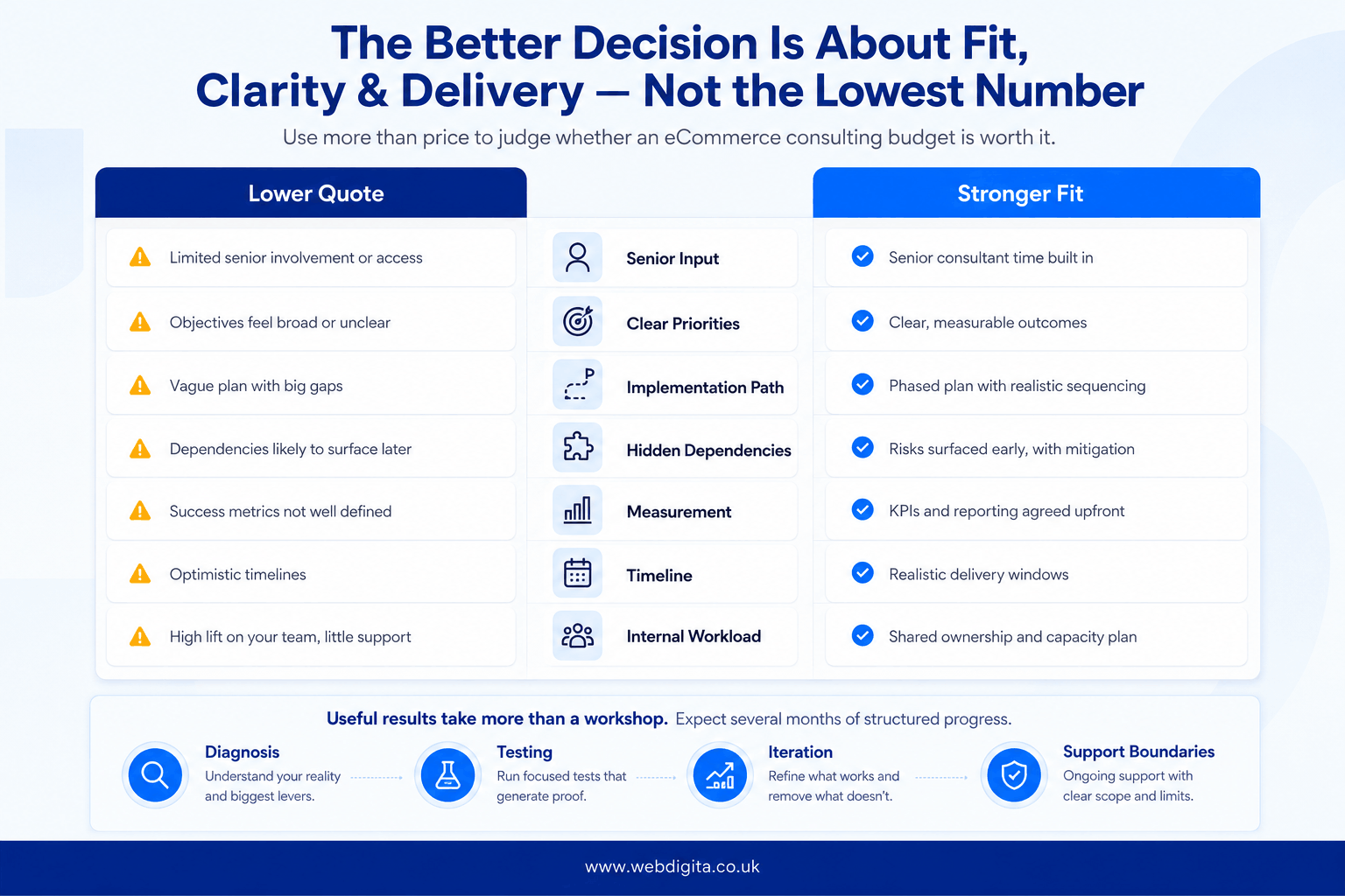 Comparison board for judging eCommerce consulting quotes beyond headline price.