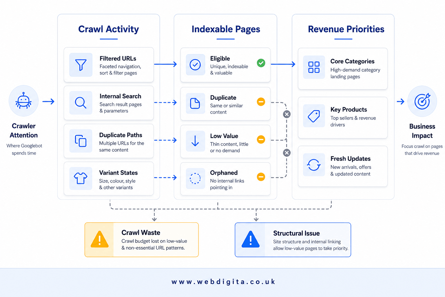 Audit flow showing crawl activity, indexable pages, and revenue priorities on an eCommerce site.