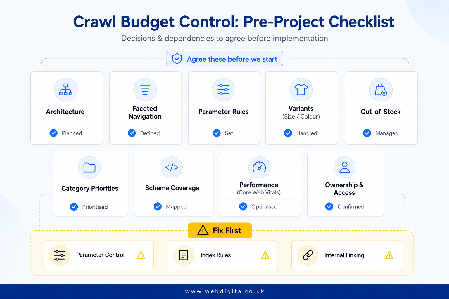 Technical checklist board for eCommerce crawl control decisions before project start.