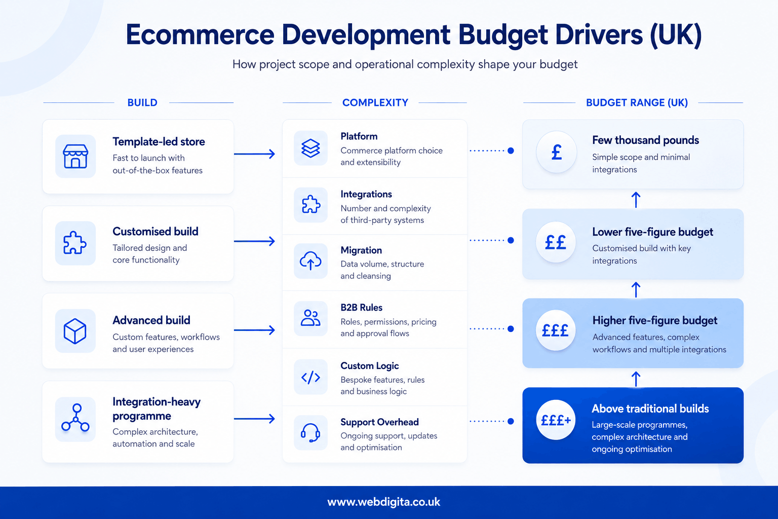 Ecommerce development budget driver board showing project complexity and UK cost bands.