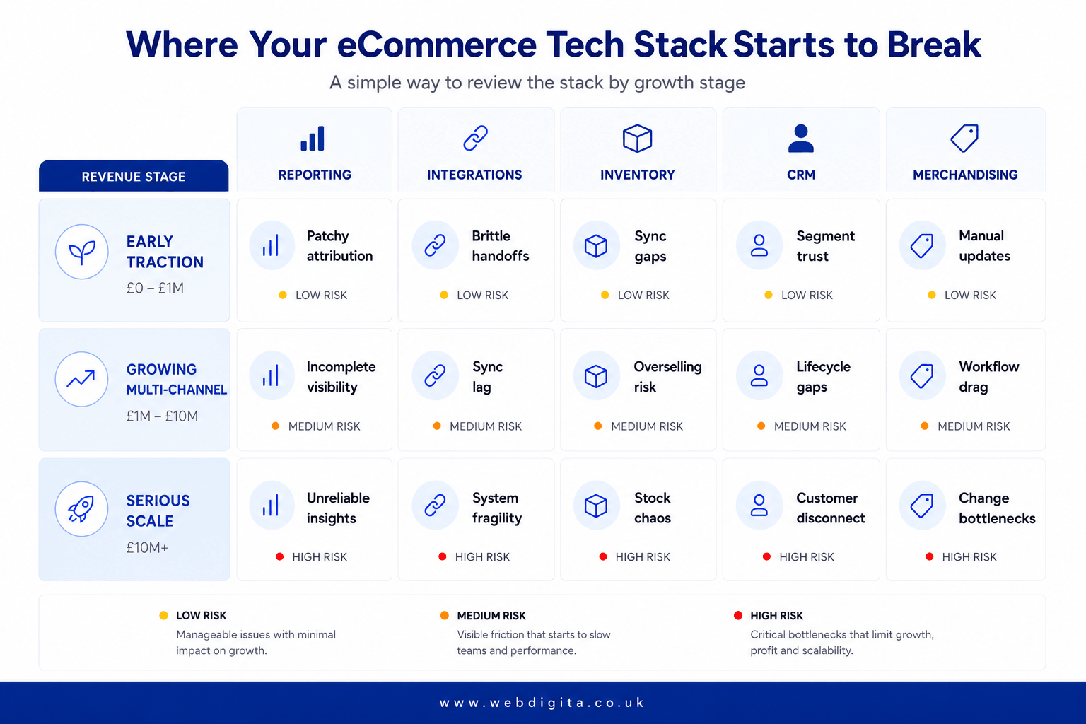 Growth stack layer diagram showing where eCommerce bottlenecks emerge by revenue stage.