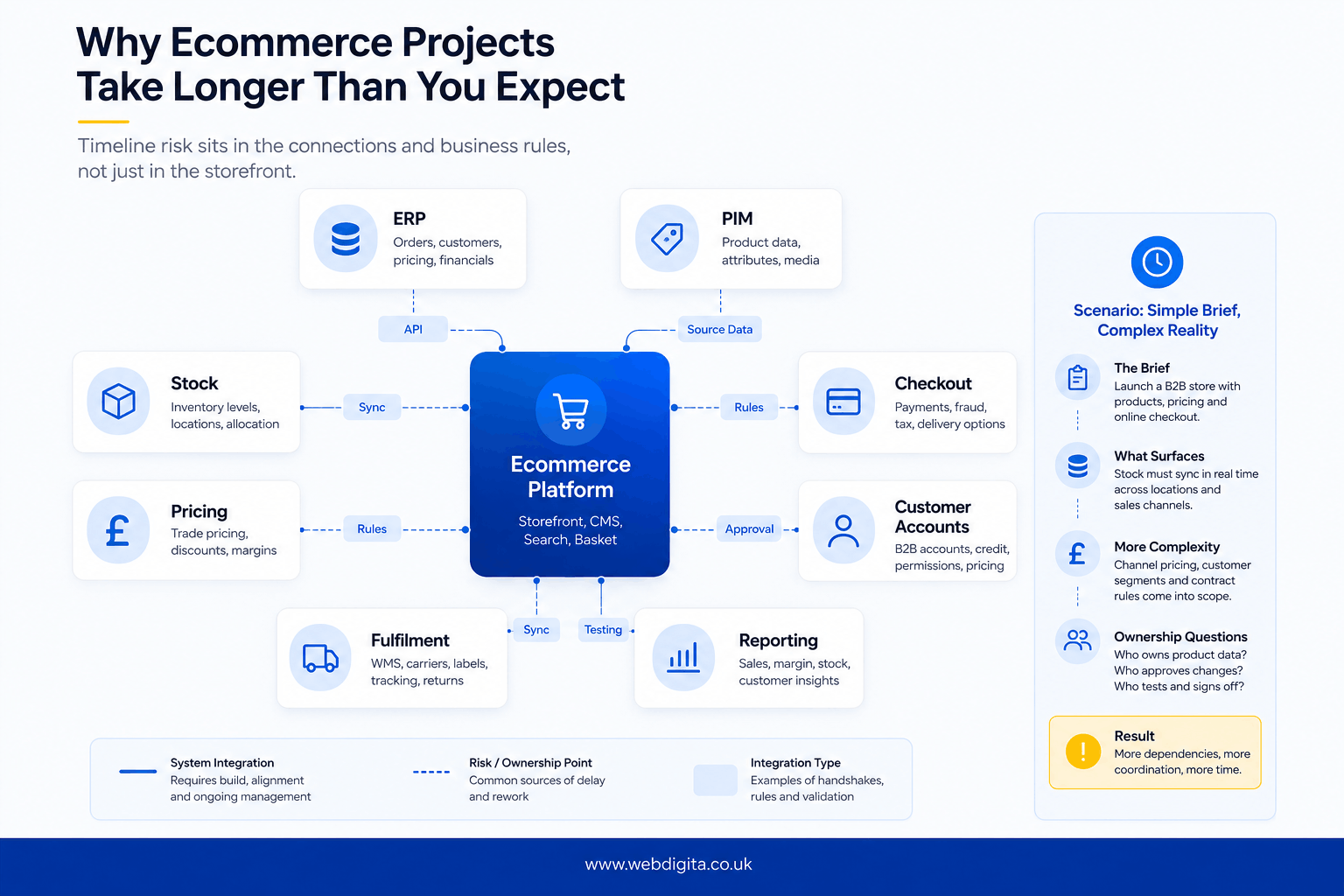 Systems map showing ecommerce platform dependencies that often extend project timelines.