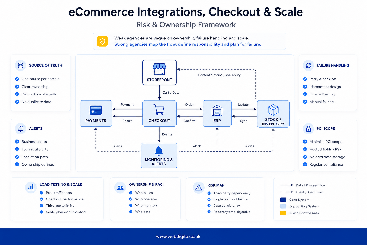 Integration, checkout and risk ownership framework for eCommerce agency evaluation.