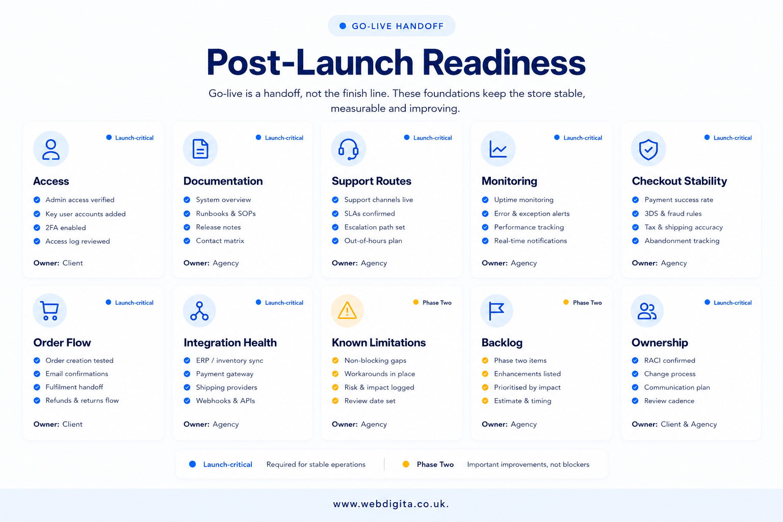 Post-launch ecommerce handoff and monitoring board with ownership and support checks.
