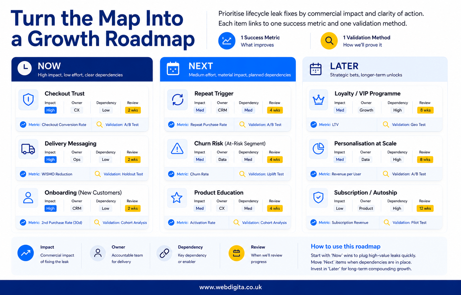 Now, next, later roadmap for fixing eCommerce lifecycle revenue leaks.