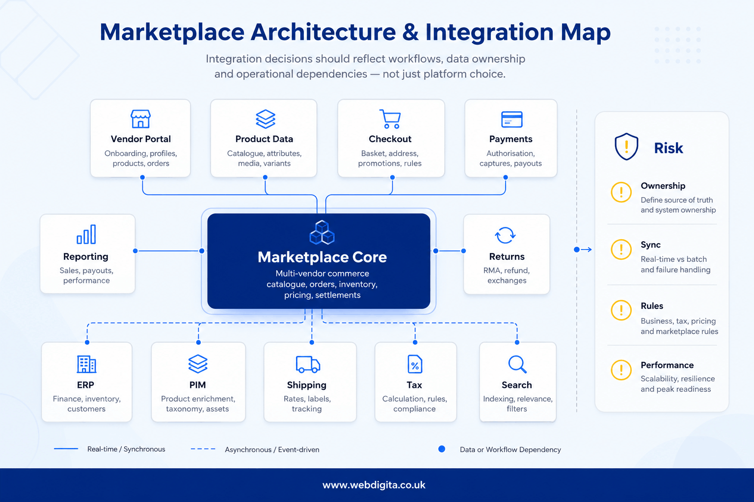 Marketplace architecture and integration map for a multi-vendor ecommerce build.
