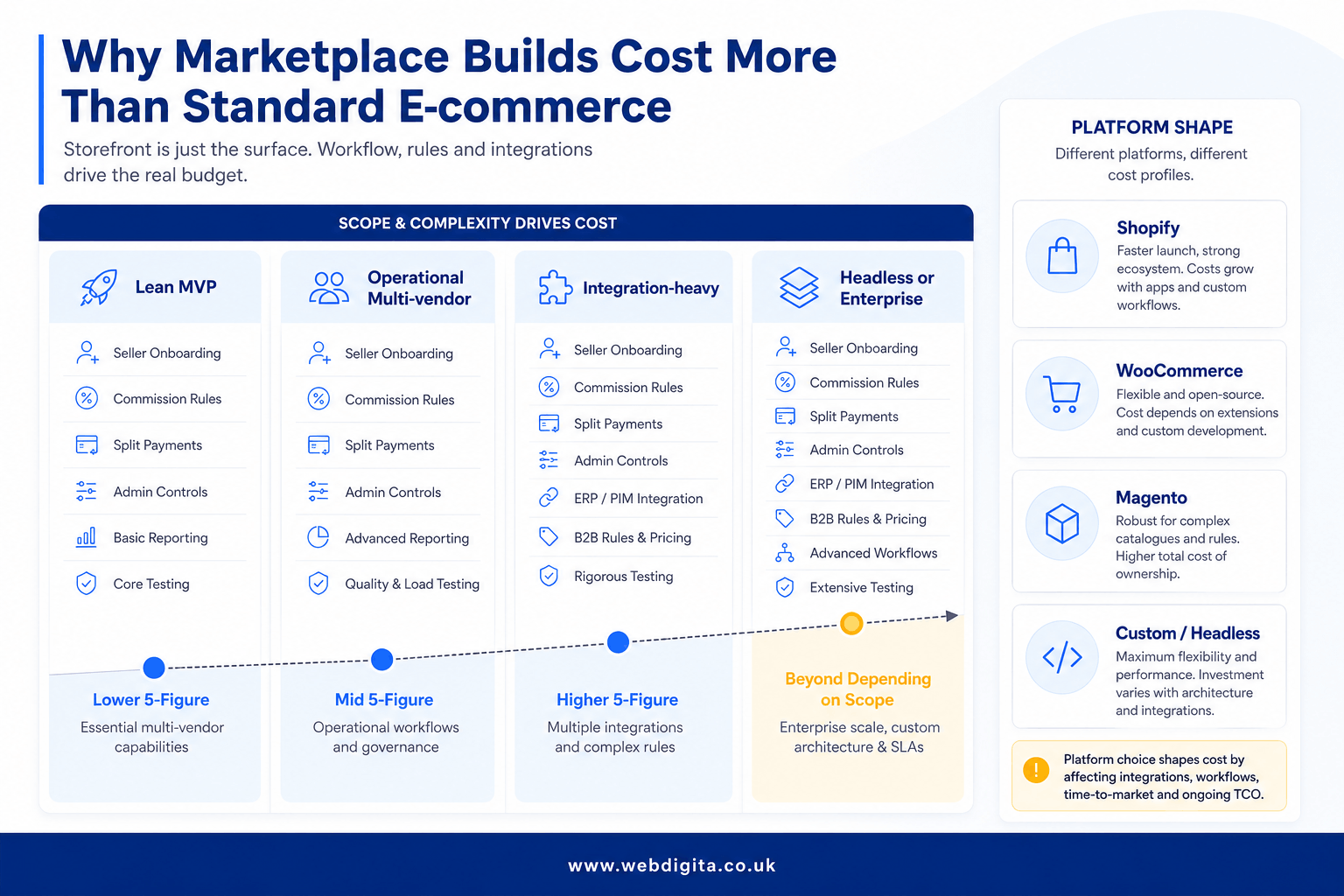 Marketplace development cost board showing scope tiers and platform cost profiles.